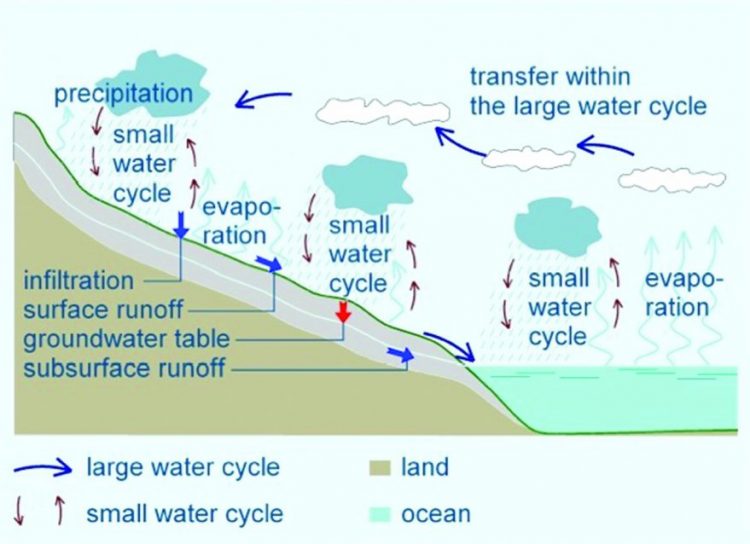 The Small Water Cycle Global Warming QEW