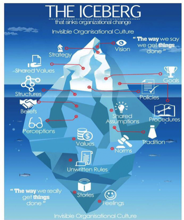 Organizational Change Iceberg Diagram